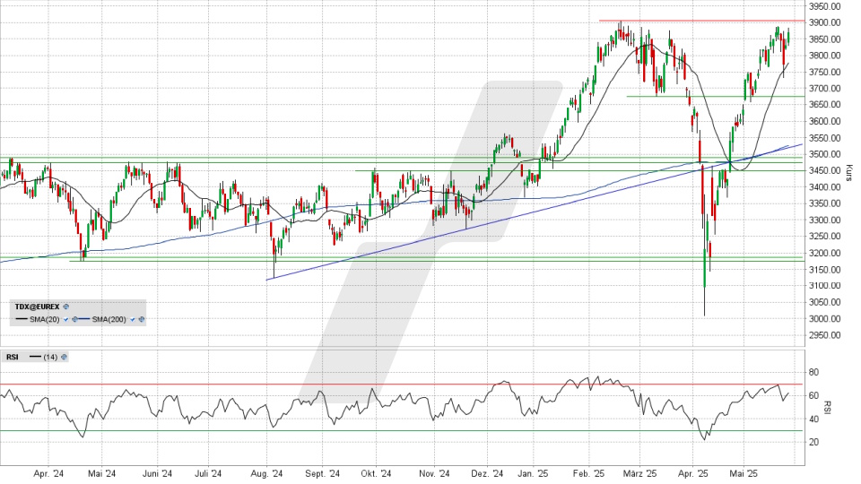TecDAX: Tages-Chart vom 27.05.2025, Kurs 3.870,82 Punkte, Kürzel: TDX | Quelle: TWS | Online Broker LYNX