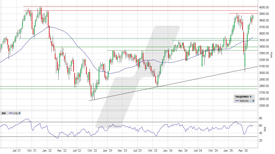 TecDAX: Wochen-Chart vom 27.05.2025, Kurs 3.870,82 Punkte, Kürzel: TDX | Quelle: TWS | Online Broker LYNX