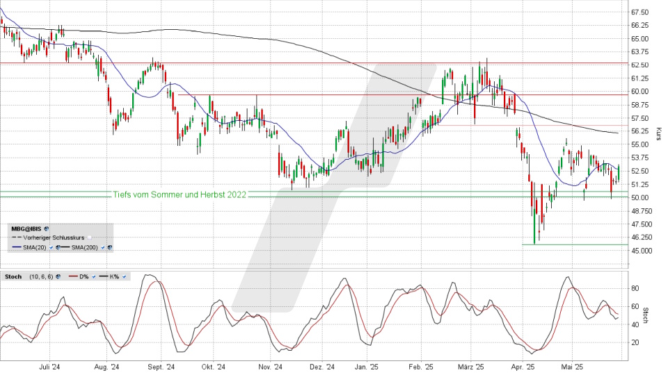 Mercedes-Benz Group Aktie: Chart vom 28.05.2025, Kurs 53,00 Euro, Kürzel: MBG | Quelle: TWS | Online Broker LYNX Mercedes-Benz Group Aktie: Chart vom 28.05.2025, Kurs 53,00 Euro, Kürzel: MBG | Quelle: TWS | Online Broker LYNX