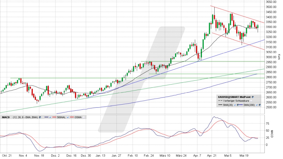 Gold: Chart vom 29.05.2025, Kurs 3.317,00 US-Dollar, Kürzel: XAUUSD | Quelle: TWS | Online Broker LYNX