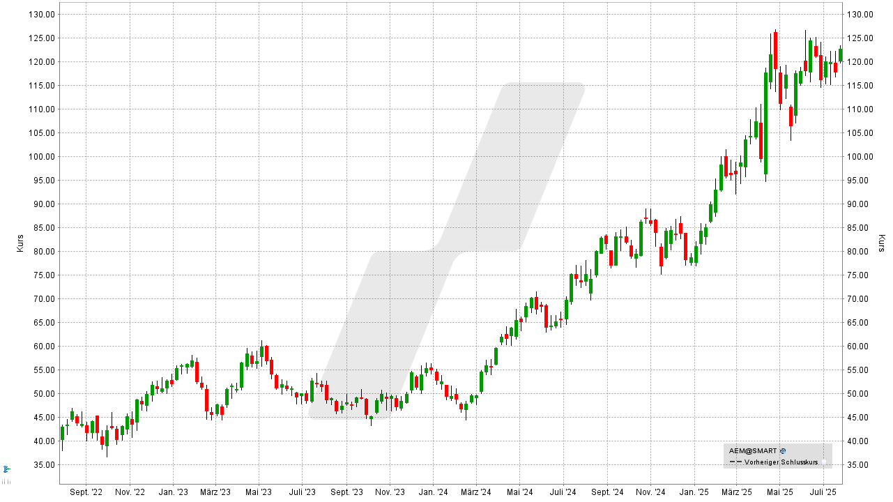 Gold-Aktien: Kursentwicklung der Agnico Eagle Mines Aktie von Juli 2022 bis Juli 2025 | Online Broker LYNX Gold-Aktien: Kursentwicklung der Agnico Eagle Mines Aktie von Juli 2022 bis Juli 2025 | Online Broker LYNX