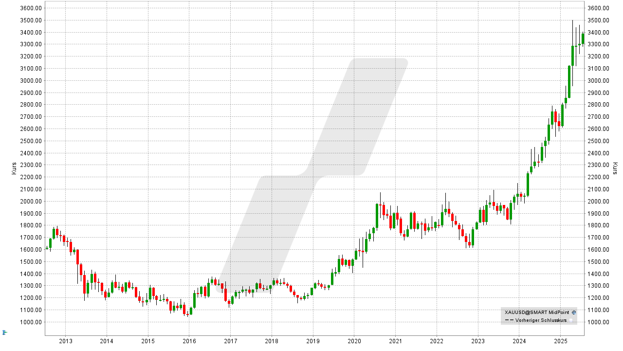 Gold-Aktien: Entwicklung des Goldpreises von Juli 2012 bis Juli 2025 | Quelle: TWS | Online Broker LYNX Gold-Aktien: Entwicklung des Goldpreises von Juli 2012 bis Juli 2025 | Quelle: TWS | Online Broker LYNX