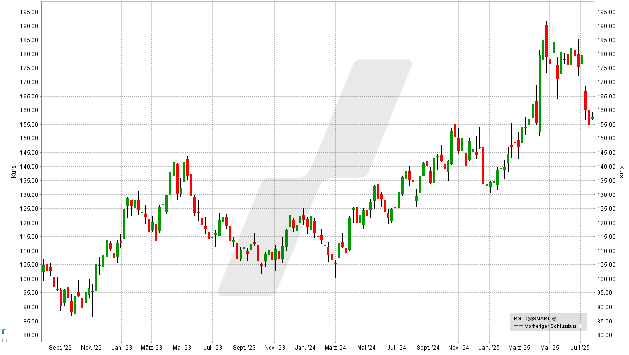 Gold-Aktien: Kursentwicklung der Royal Gold Aktie von Juli 2022 bis Juli 2025 | Online Broker LYNX Gold-Aktien: Kursentwicklung der Royal Gold Aktie von Juli 2022 bis Juli 2025 | Online Broker LYNX