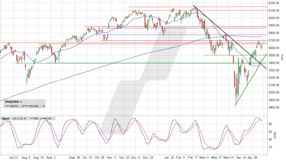 S&P 500 Index: Tageschart vom 07.05.2025, Kurs 5.631,28 Punkte, Kürzel: SPX | Quelle: TWS | Online Broker LYNX