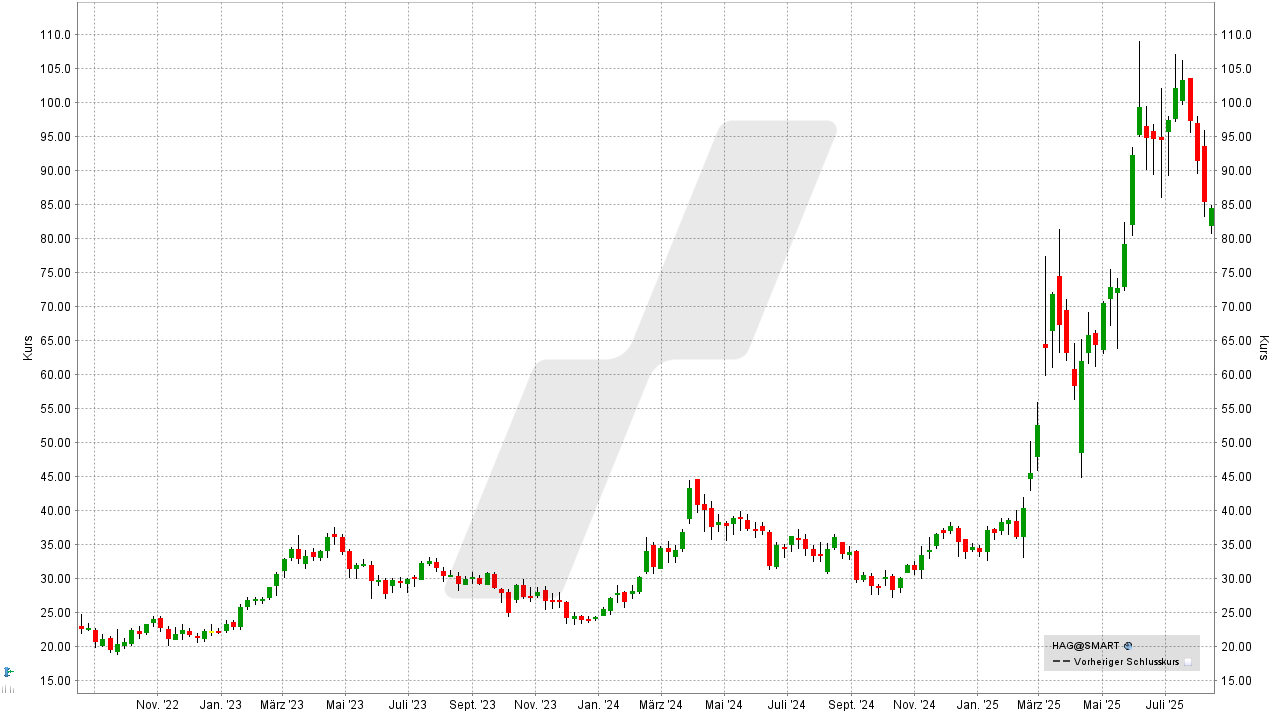 Rüstungs-Aktien: Kursentwicklung der Hensoldt Aktie von August 2022 bis August 2025 | Online Broker LYNX Rüstungs-Aktien: Kursentwicklung der Hensoldt Aktie von August 2022 bis August 2025 | Online Broker LYNX