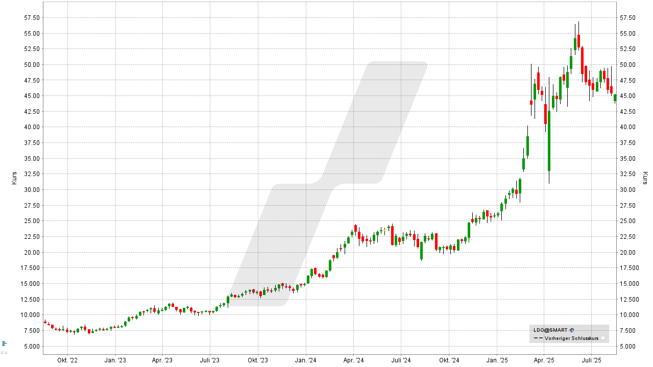 Rüstungs-Aktien: Kursentwicklung der Leonardo Aktie von August 2022 bis August 2025 | Online Broker LYNX Rüstungs-Aktien: Kursentwicklung der Leonardo Aktie von August 2022 bis August 2025 | Online Broker LYNX