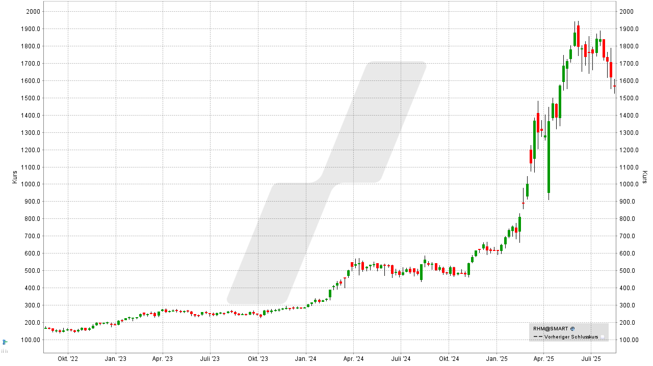 Rüstungs-Aktien: Kursentwicklung der Rheinmetall Aktie von August 2022 bis August 2025 | Online Broker LYNX Rüstungs-Aktien: Kursentwicklung der Rheinmetall Aktie von August 2022 bis August 2025 | Online Broker LYNX