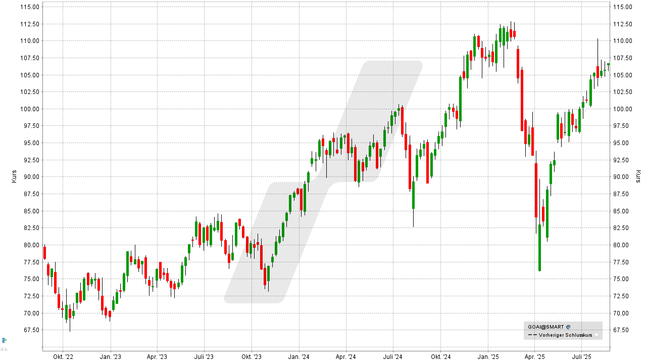 KI-ETFs: Amundi Stoxx Global Artificial Intelligence ETF: Chart vom 19.08.2025, Kurs: 106,57 EUR, Kürzel: GOAI | Online Broker LYNX