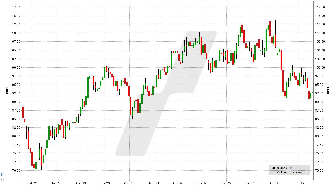Antizyklische Aktien: Kursentwicklung der Church & Dwight Aktie von August 2022 bis August 2025 | Online Broker LYNX Antizyklische Aktien: Kursentwicklung der Church & Dwight Aktie von August 2022 bis August 2025 | Online Broker LYNX