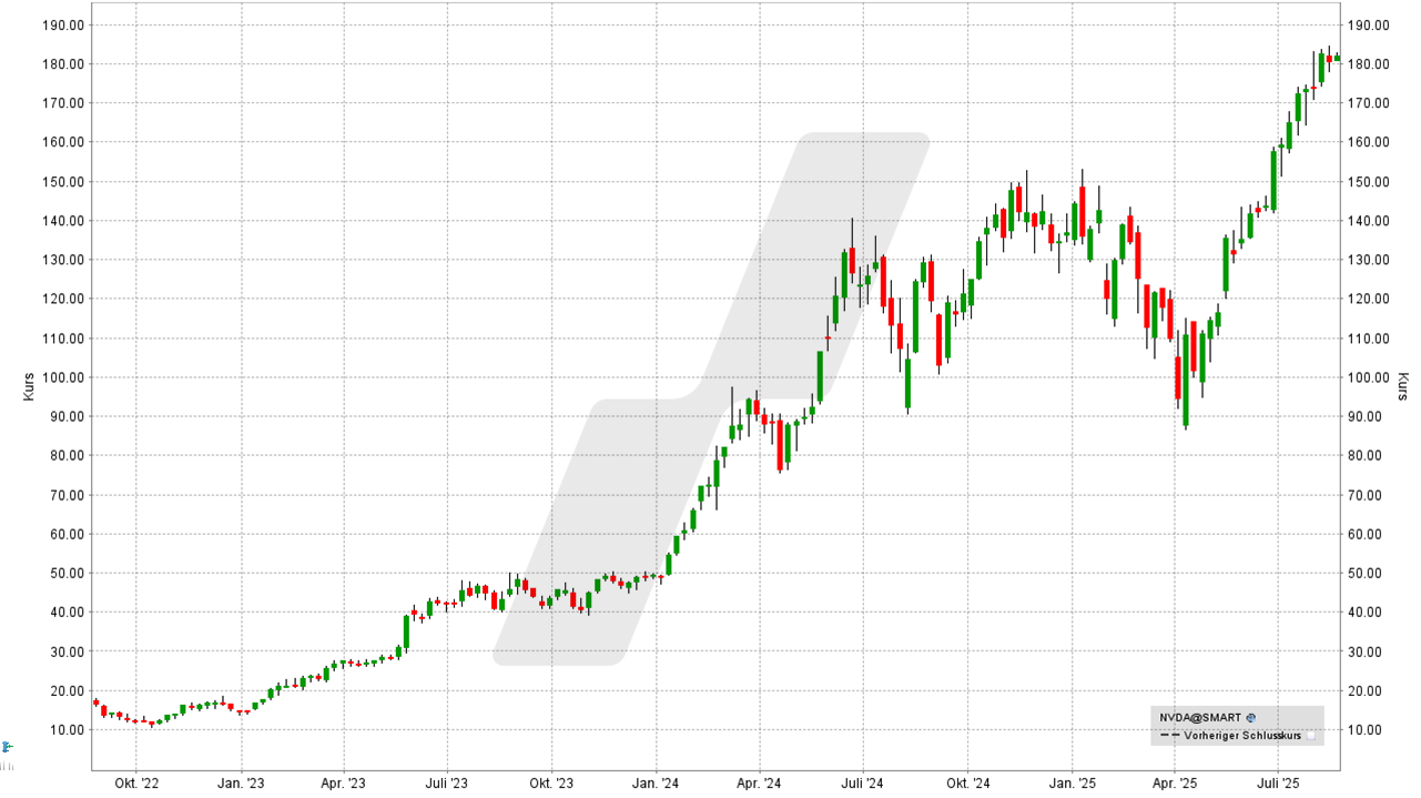 Chip- und Halbleiter-Aktien: Kursentwicklung der Nvidia Aktie von August 2022 bis August 2025 | Online Broker LYNX