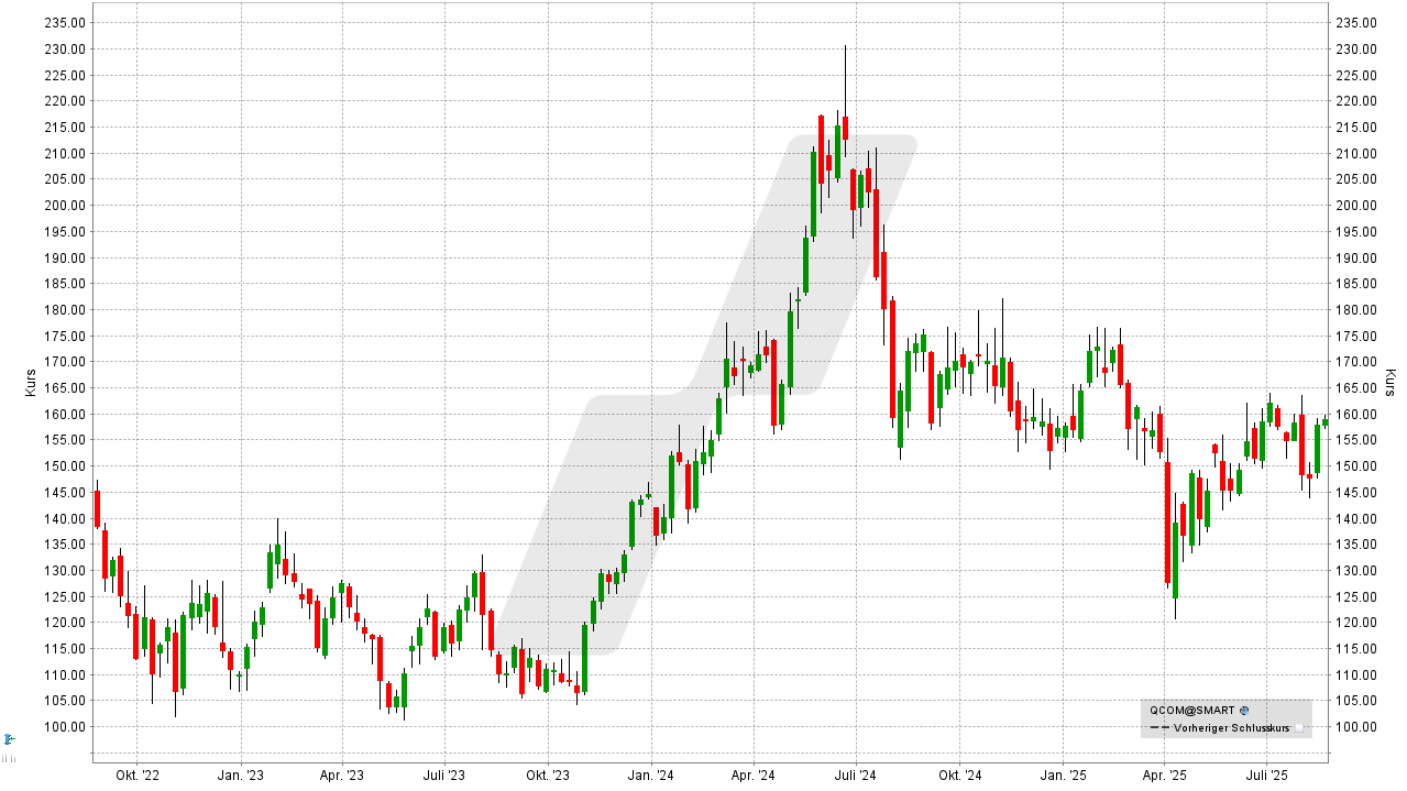 Chip- und Halbleiter-Aktien: Kursentwicklung der Qualcomm Aktie von August 2022 bis August 2025 | Online Broker LYNX