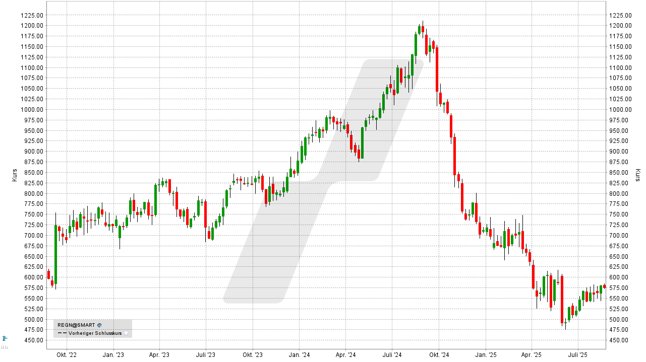 Antizyklische Aktien: Kursentwicklung der Regeneron Aktie von August 2022 bis August 2025 | Online Broker LYNX Antizyklische Aktien: Kursentwicklung der Regeneron Aktie von August 2022 bis August 2025 | Online Broker LYNX