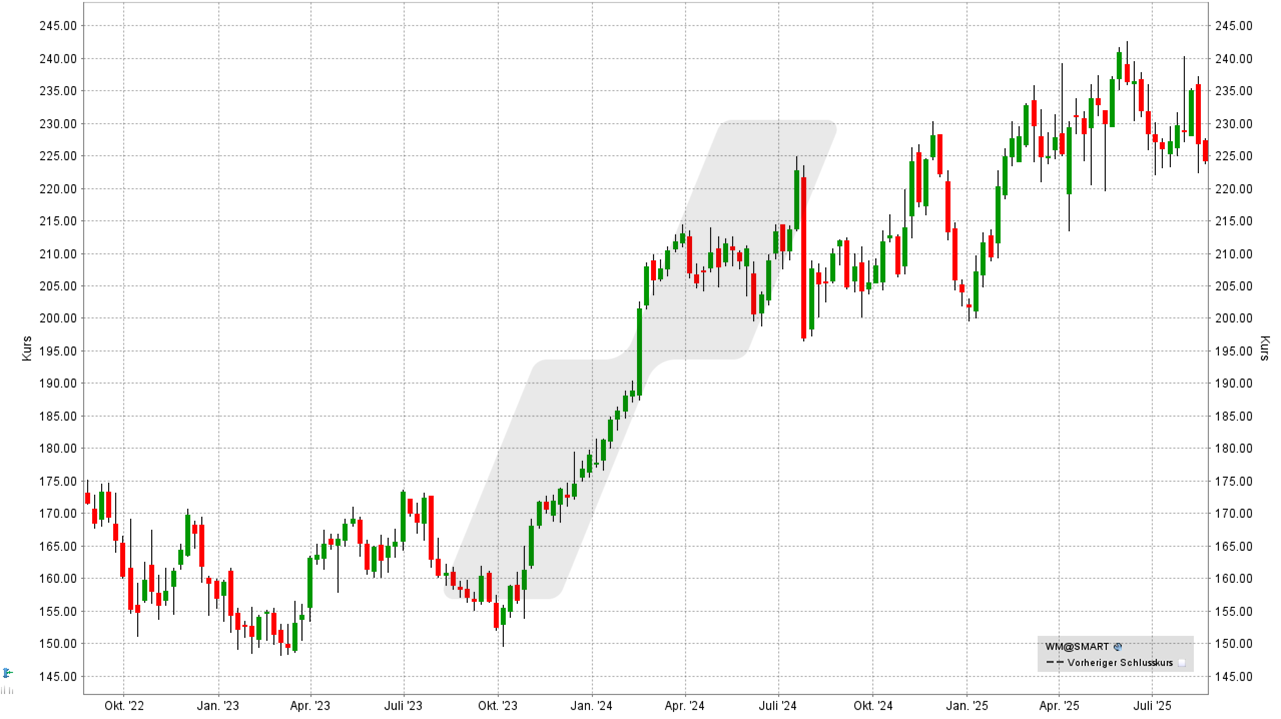 Antizyklische Aktien: Kursentwicklung der Waste Management Aktie von August 2022 bis August 2025 | Online Broker LYNX Antizyklische Aktien: Kursentwicklung der Waste Management Aktie von August 2022 bis August 2025 | Online Broker LYNX