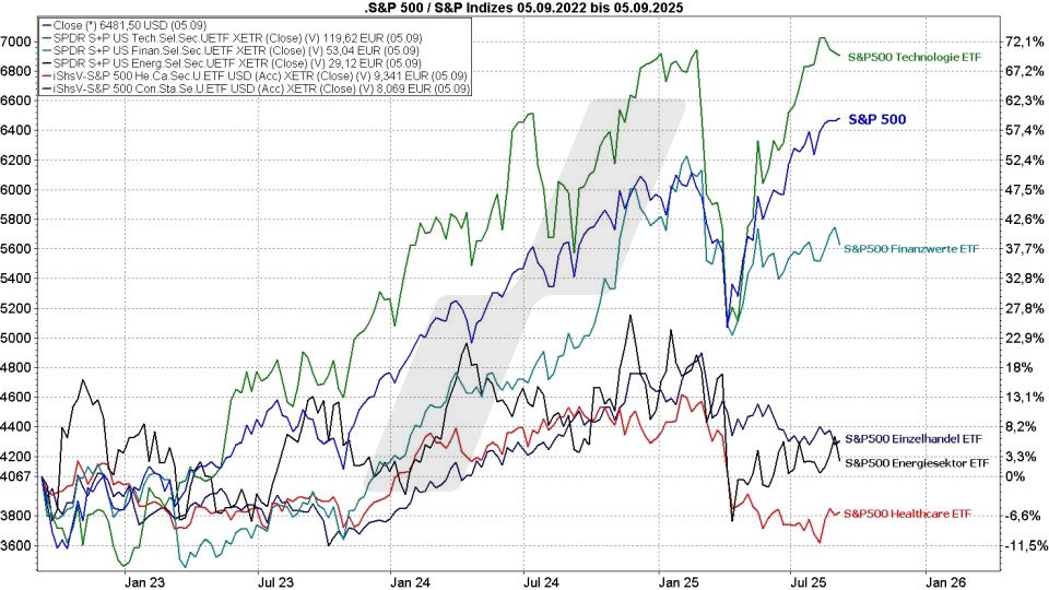 S&P 500 ETFs: Kursentwicklung S&P-500-Index im Vergleich mit der Kursentwicklung verschiedener S&P-500-Sektoren von September 2022 bis September 2025 | Online Broker LYNX S&P 500 ETFs: Kursentwicklung S&P-500-Index im Vergleich mit der Kursentwicklung verschiedener S&P-500-Sektoren von September 2022 bis September 2025 | Online Broker LYNX