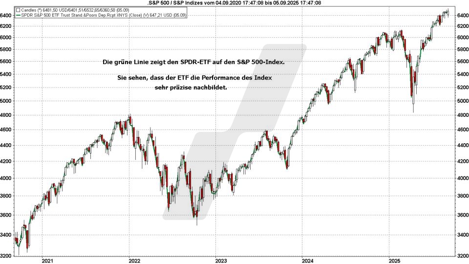 S&P 500 ETFs: Kursentwicklung des S&P-500-Index und des S&P-500-ETFs Spider (SPDR) im Vergleich von September 2020 bis September 2025 | Online Broker LYNX S&P 500 ETFs: Kursentwicklung des S&P-500-Index und des S&P-500-ETFs Spider (SPDR) im Vergleich von September 2020 bis September 2025 | Online Broker LYNX