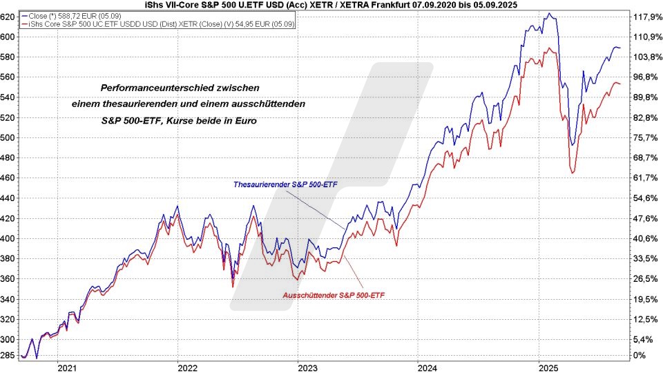 S&P 500 ETFs: Kursentwicklung thesaurierender und ausschüttender S&P-500-ETF im Vergleich von September 2020 bis September 2025 | Online Broker LYNX S&P 500 ETFs: Kursentwicklung thesaurierender und ausschüttender S&P-500-ETF im Vergleich von September 2020 bis September 2025 | Online Broker LYNX