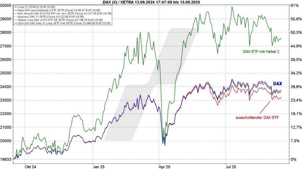 DAX-ETFs: Kursentwicklung von DAX ETFs mit/ohne Hebel und die DAX Kursentwicklung von September 2024 bis September 2025 im Vergleich | Online Broker LYNX DAX-ETFs: Kursentwicklung von DAX ETFs mit/ohne Hebel und die DAX Kursentwicklung von September 2024 bis September 2025 im Vergleich | Online Broker LYNX