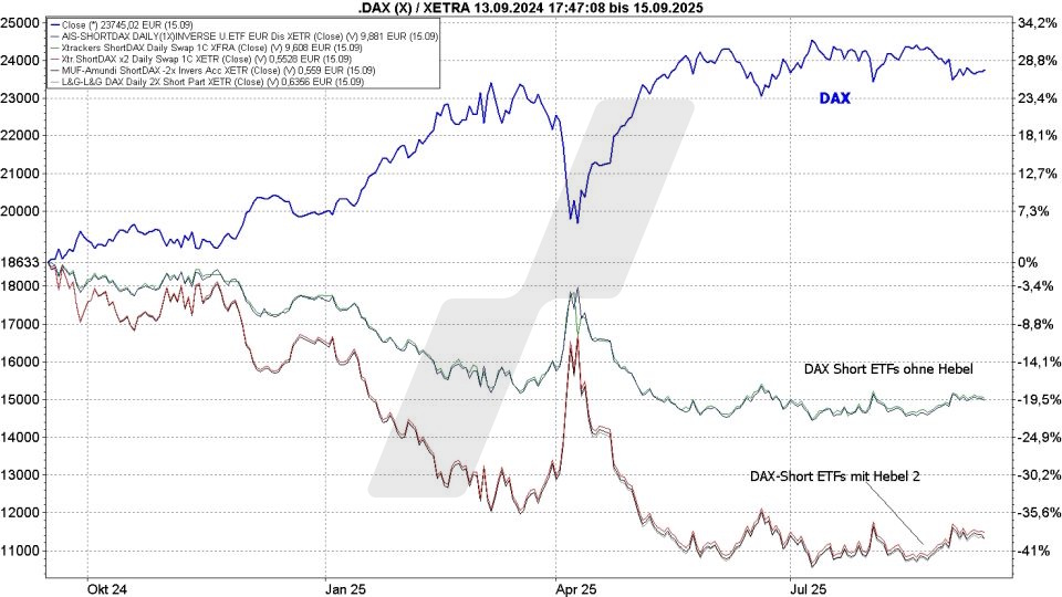 DAX-ETFs: Kursentwicklung von DAX Short ETFs mit/ohne Hebel und die DAX Kursentwicklung von September 2024 bis September 2025 im Vergleich | Online Broker LYNX DAX-ETFs: Kursentwicklung von DAX Short ETFs mit/ohne Hebel und die DAX Kursentwicklung von September 2024 bis September 2025 im Vergleich | Online Broker LYNX