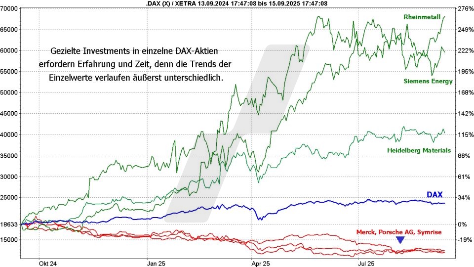 DAX-ETFs: Kursentwicklung einzelner DAX-Aktien und die DAX-Kursentwicklung von September 2024 bis September 2025 im Vergleich | Online Broker LYNX DAX-ETFs: Kursentwicklung einzelner DAX-Aktien und die DAX-Kursentwicklung von September 2024 bis September 2025 im Vergleich | Online Broker LYNX