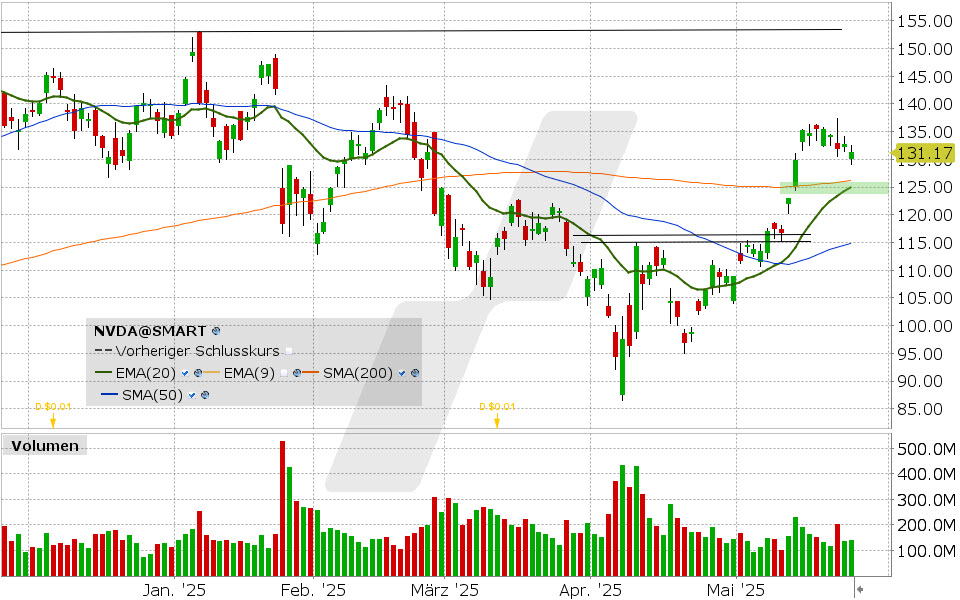 Nvidia Aktie: Chart vom 23.05.2025, Kurs: 131.17 USD, Kürzel: NVDA | Quelle: TWS | Online Broker LYNX