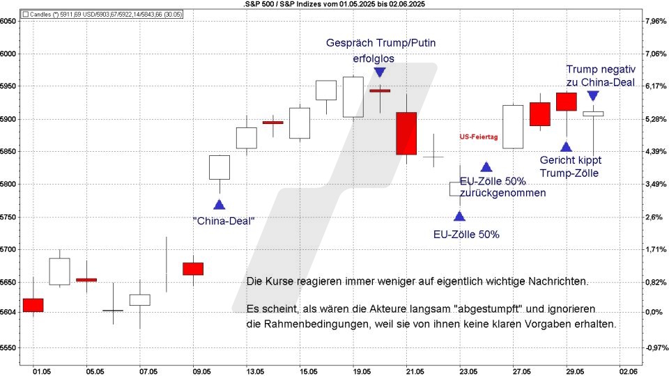 Börse aktuell: Entwicklung S&P 500 im Mai 2025 - Kurse reagieren kaum auf wichtige Nachrichten | Quelle: marketmaker pp4 | Online Broker LYNX
