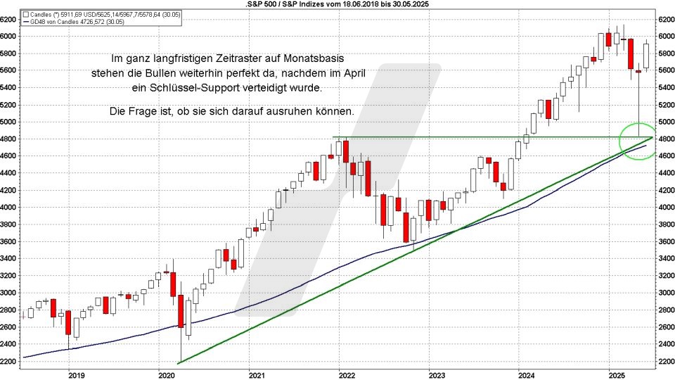 Börse aktuell: Entwicklung S&P 500 von 2018 bis 2025 - Wichtige Unterstützungen | Quelle: marketmaker pp4 | Online Broker LYNX