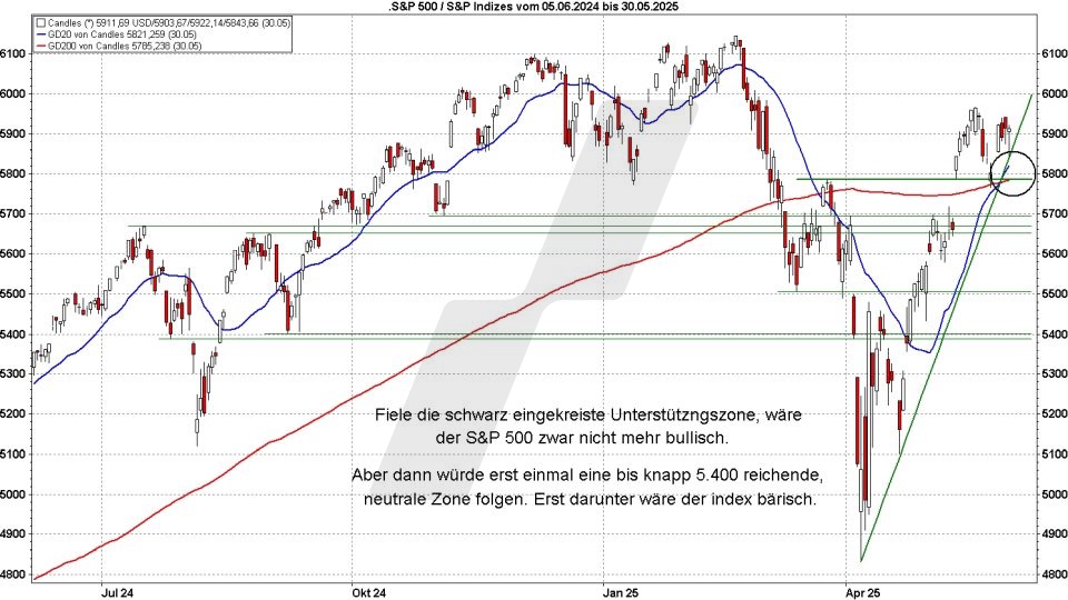 Börse aktuell: Entwicklung S&P 500 von Juni 2024 bis Mai 2025 - Unterstützungszonen | Quelle: marketmaker pp4 | Online Broker LYNX