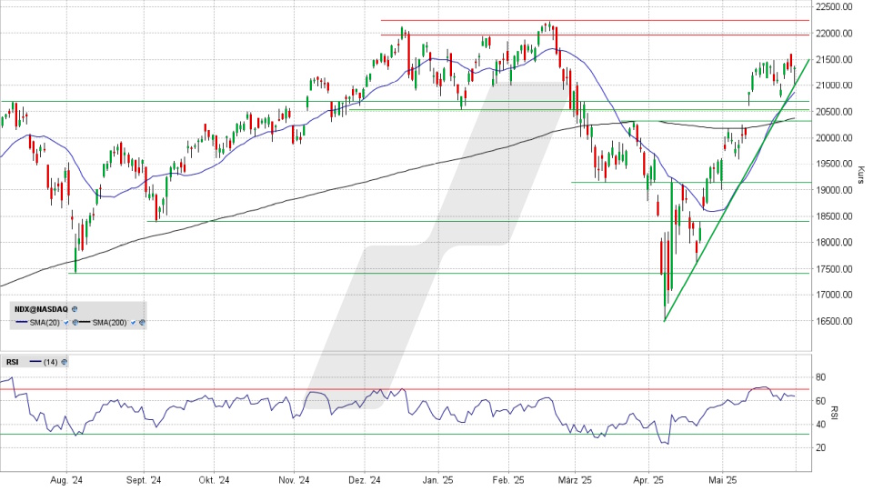 Nasdaq 100: Tages-Chart vom 30.05.2025, Kurs 21.340,99 Punkte, Kürzel: NDX | Quelle: TWS | Online Broker LYNX Nasdaq 100: Tages-Chart vom 30.05.2025, Kurs 21.340,99 Punkte, Kürzel: NDX | Quelle: TWS | Online Broker LYNX