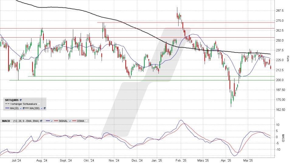 Sartorius Vorzugsaktie: Chart vom 30.05.2025, Kurs 211,00 Euro, Kürzel: SRT3 | Quelle: TWS | Online Broker LYNX Sartorius Vorzugsaktie: Chart vom 30.05.2025, Kurs 211,00 Euro, Kürzel: SRT3 | Quelle: TWS | Online Broker LYNX