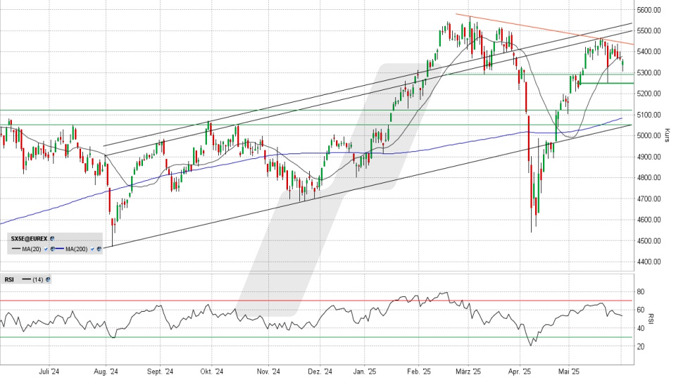 Euro Stoxx 50: Tages-Chart vom 02.06.2025, Kurs 5.355,56 Punkte, Kürzel: SX5E | Quelle: TWS | Online Broker LYNX Euro Stoxx 50: Tages-Chart vom 02.06.2025, Kurs 5.355,56 Punkte, Kürzel: SX5E | Quelle: TWS | Online Broker LYNX