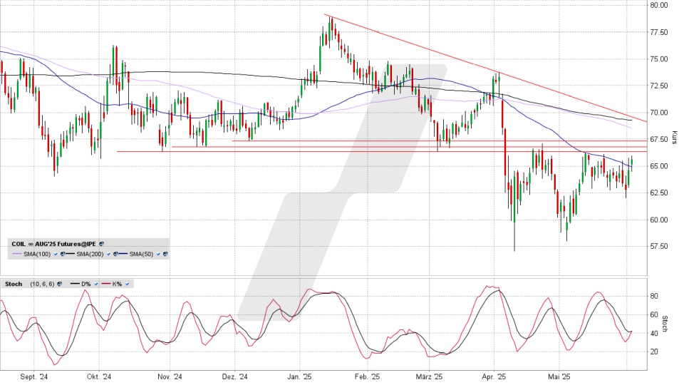 Brent Crude Oil Future: Chart vom 03.06.2025, Kurs 65,58 Euro, Kürzel: COIL | Quelle: TWS | Online Broker LYNX Brent Crude Oil Future: Chart vom 03.06.2025, Kurs 65,58 Euro, Kürzel: COIL | Quelle: TWS | Online Broker LYNX