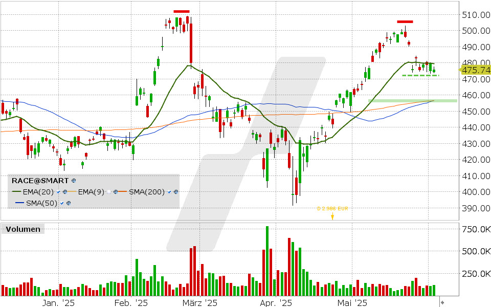Ferrari Aktie: Chart vom 03.06.2025, Kurs: 475.74 USD, Kürzel: RACE | Quelle: TWS | Online Broker LYNX Ferrari Aktie: Chart vom 03.06.2025, Kurs: 475.74 USD, Kürzel: RACE | Quelle: TWS | Online Broker LYNX