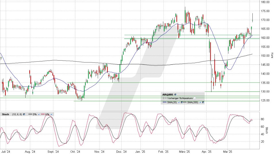 Airbus Aktie: Chart vom 04.06.2025, Kurs 170,24 Euro, Kürzel: AIR | Quelle: TWS | Online Broker LYNX Airbus Aktie: Chart vom 04.06.2025, Kurs 170,24 Euro, Kürzel: AIR | Quelle: TWS | Online Broker LYNX