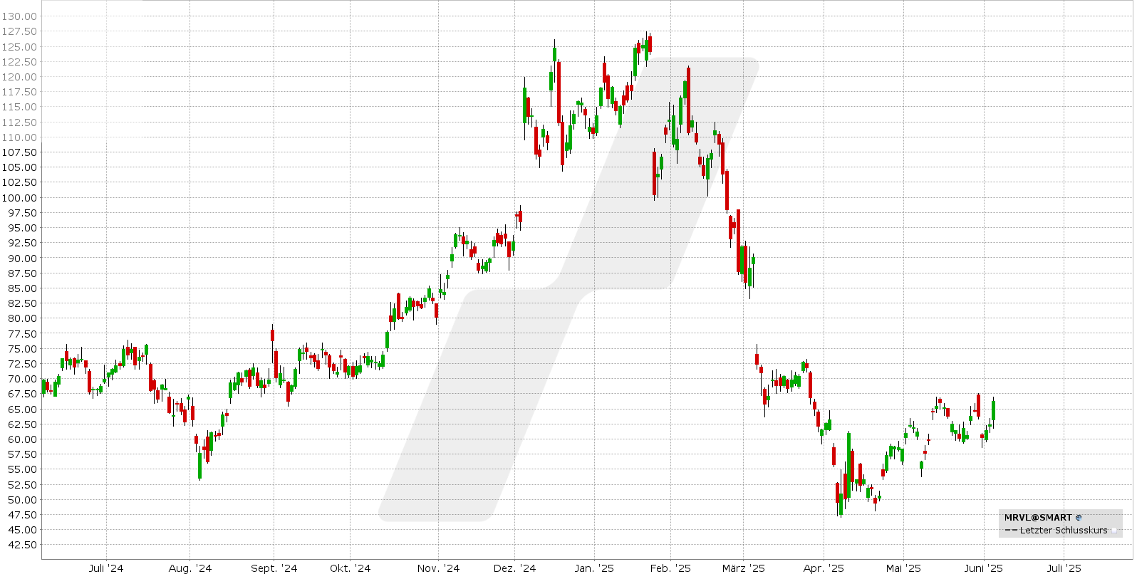 Covered Call: Kursentwicklung Marvell Aktie von Juni 2024 bis Juni 2025 | Online Broker LYNX