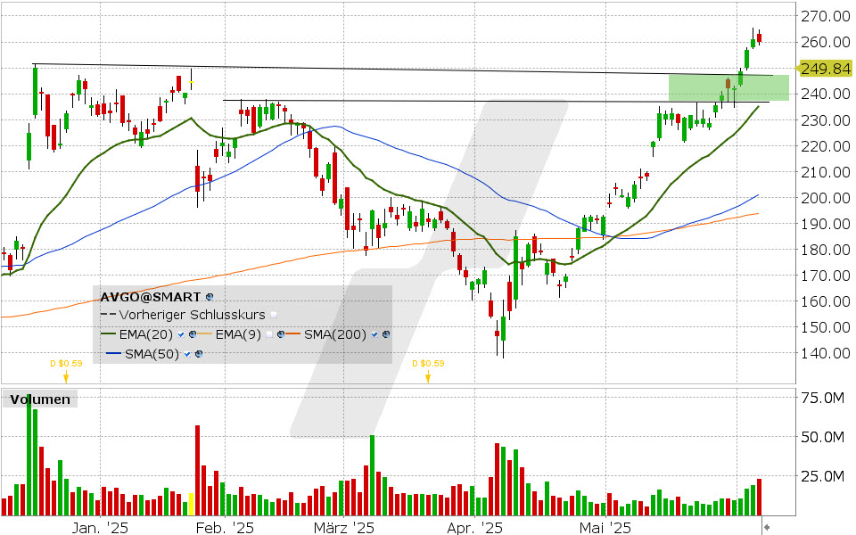 Broadcom Aktie: Chart vom 05.06.2025, Kurs: 259.93 USD, Kürzel: AVGO | Quelle: TWS | Online Broker LYNX Broadcom Aktie: Chart vom 05.06.2025, Kurs: 259.93 USD, Kürzel: AVGO | Quelle: TWS | Online Broker LYNX