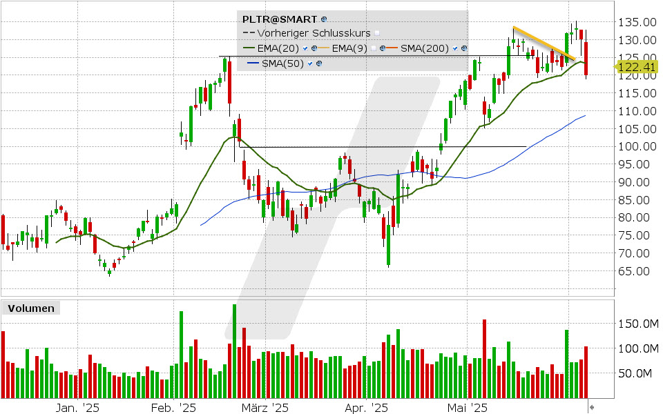 Palantir Aktie: Chart vom 05.06.2025, Kurs: 119,91 USD Kürzel: PLTR | Quelle: TWS | Online Broker LYNX