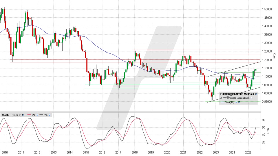 Euro/US-Dollar: Monats-Chart vom 05.06.2025, Kurs 1,1437 USD, Kürzel: EUR.USD | Quelle: TWS | Online Broker LYNX