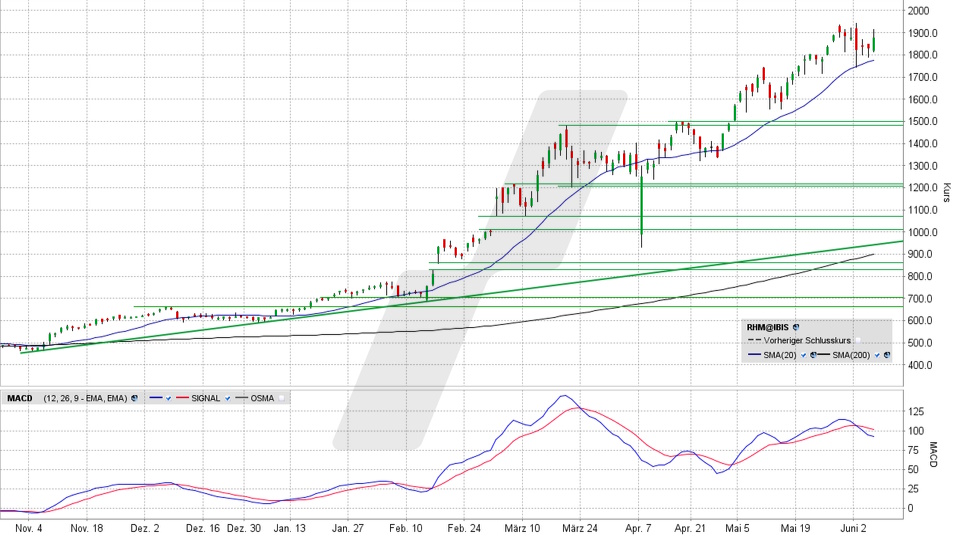 Rheinmetall Aktie: Chart vom 05.06.2025, Kurs 1.882 Euro, Kürzel: RHM | Quelle: TWS | Online Broker LYNX Rheinmetall Aktie: Chart vom 05.06.2025, Kurs 1.882 Euro, Kürzel: RHM | Quelle: TWS | Online Broker LYNX