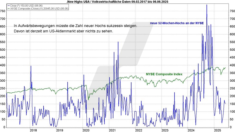 Börse aktuell: Entwicklung NYSE Composite Index und Anzahl neuer 52-Wochen-Hochs an der NYSE von 2017 bis 2025 im Vergleich | Quelle: marketmaker pp4 | Online Broker LYNX Börse aktuell: Entwicklung NYSE Composite Index und Anzahl neuer 52-Wochen-Hochs an der NYSE von 2017 bis 2025 im Vergleich | Quelle: marketmaker pp4 | Online Broker LYNX