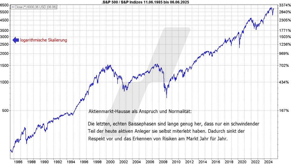 Börse aktuell: Entwicklung S&P 500 von 1985 bis 2025 - Die Hausse als Anspruch und Normalität | Quelle: marketmaker pp4 | Online Broker LYNX Börse aktuell: Entwicklung S&P 500 von 1985 bis 2025 - Die Hausse als Anspruch und Normalität | Quelle: marketmaker pp4 | Online Broker LYNX