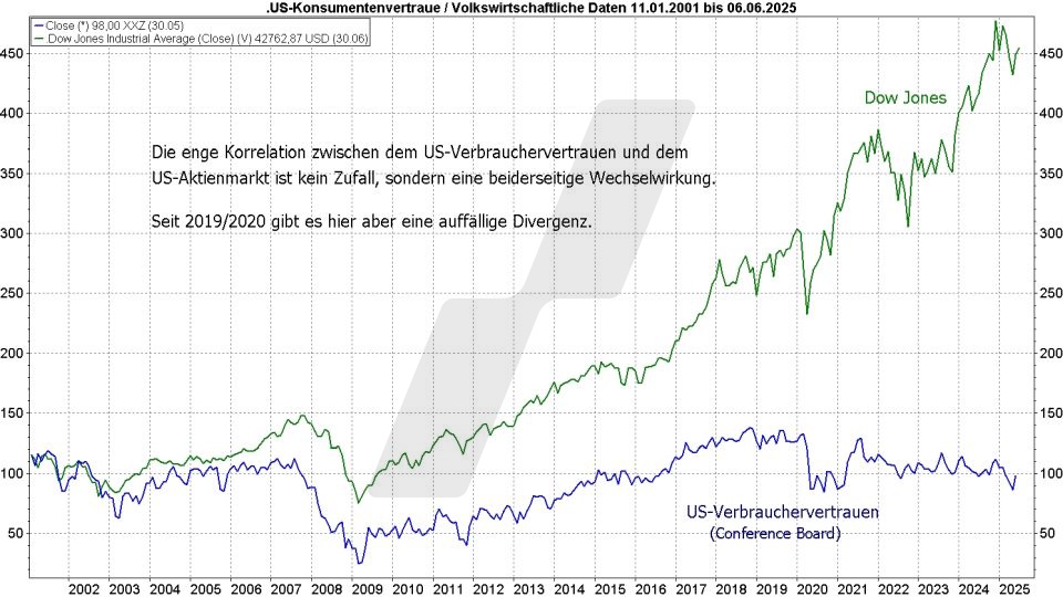 Börse aktuell: Entwicklung US-Verbrauchervertrauen und Entwicklung Dow Jones von 2001 bis 2025 im Vergleich | Quelle: marketmaker pp4 | Online Broker LYNX Börse aktuell: Entwicklung US-Verbrauchervertrauen und Entwicklung Dow Jones von 2001 bis 2025 im Vergleich | Quelle: marketmaker pp4 | Online Broker LYNX