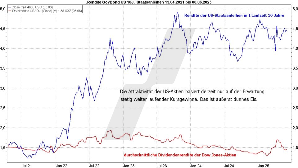 Börse aktuell: Rendite US-Staatsanleihen mit 10 Jahren Laufzeit und Dividendenrendite Dow Jones-Aktien von 2021 bis 2025 im Vergleich | Quelle: marketmaker pp4 | Online Broker LYNX