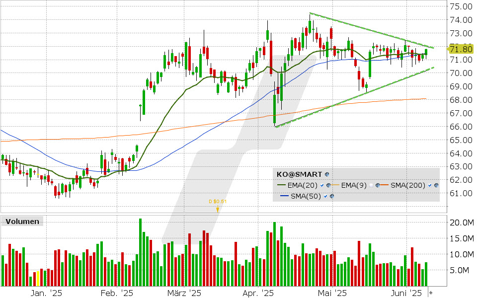 Coca-Cola Aktie: Chart vom 09.06.2025, Kurs: 71.80 USD, Kürzel: KO | Quelle: TWS | Online Broker LYNX Coca-Cola Aktie: Chart vom 09.06.2025, Kurs: 71.80 USD, Kürzel: KO | Quelle: TWS | Online Broker LYNX
