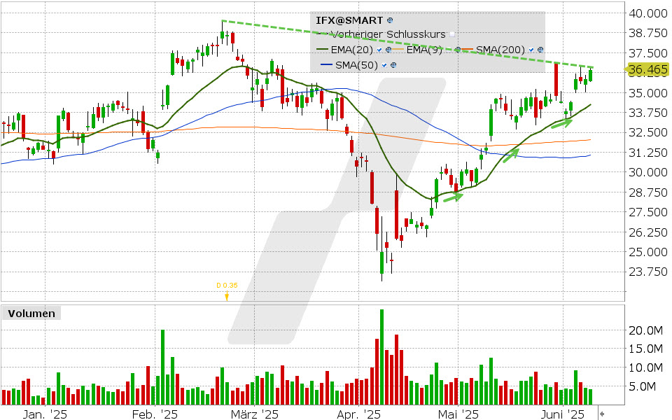 Infineon Aktie: Chart vom 09.06.2025, Kurs: 36.465 EUR Kürzel: IFX | Quelle: TWS | Online Broker LYNX Infineon Aktie: Chart vom 09.06.2025, Kurs: 36.465 EUR Kürzel: IFX | Quelle: TWS | Online Broker LYNX