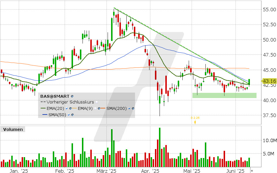 BASF Aktie: Chart vom 10.06.2025, Kurs: 43.16 EUR Kürzel: BAS | Quelle: TWS | Online Broker LYNX