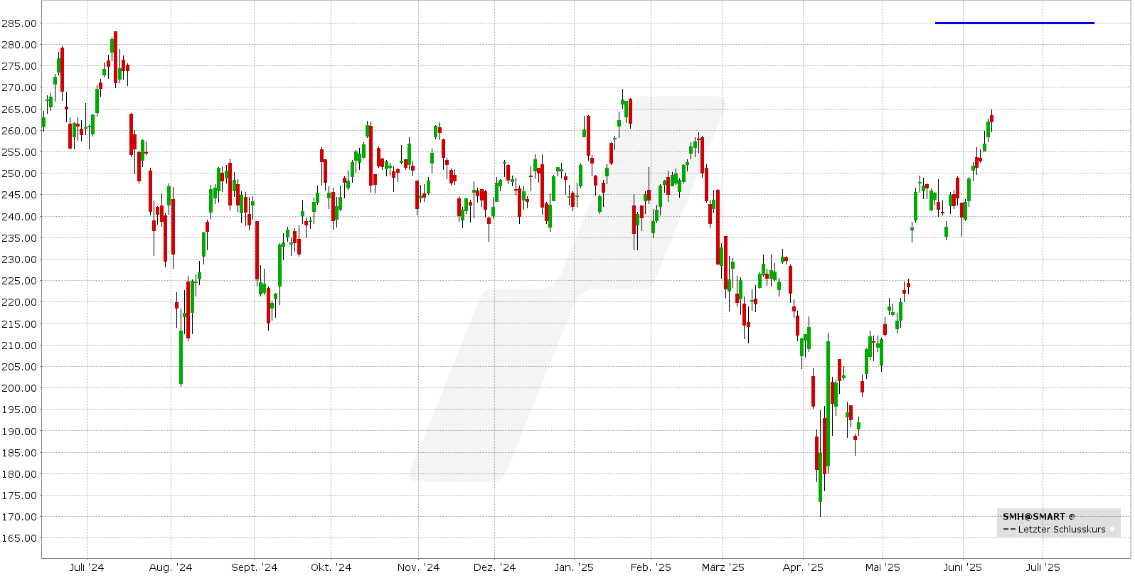 Bear Call Spread: Kursentwicklung SMH ETF von Juni 2024 bis Juni 2025 | Online Broker LYNX