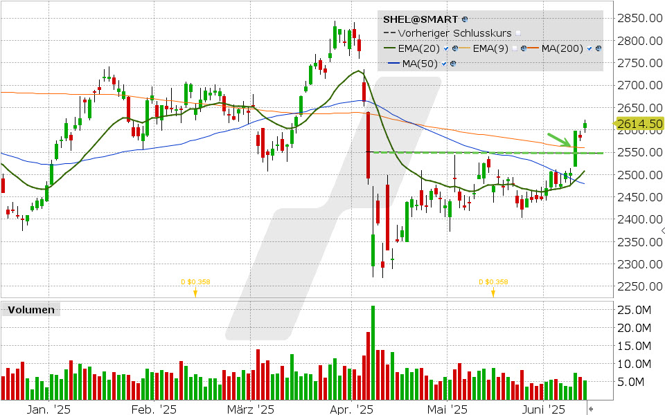 Shell Aktie: Chart vom 12.06.2025, Kurs: 2.614,50 GBp Kürzel: SHEL | Quelle: TWS | Online Broker LYNX Shell Aktie: Chart vom 12.06.2025, Kurs: 2.614,50 GBp Kürzel: SHEL | Quelle: TWS | Online Broker LYNX