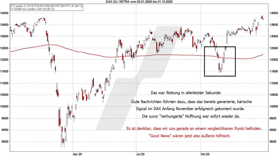 Börse aktuell: Entwicklung DAX im Jahr 2020 - DAX knapp gerettet | marketmaker pp4 | Online Broker LYNX