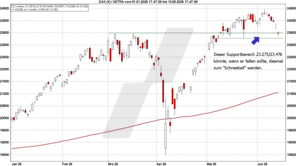 Börse aktuell: Entwicklung DAX im Jahr 2025 - Supportbereich könnte Schnellball werden | marketmaker pp4 | Online Broker LYNX