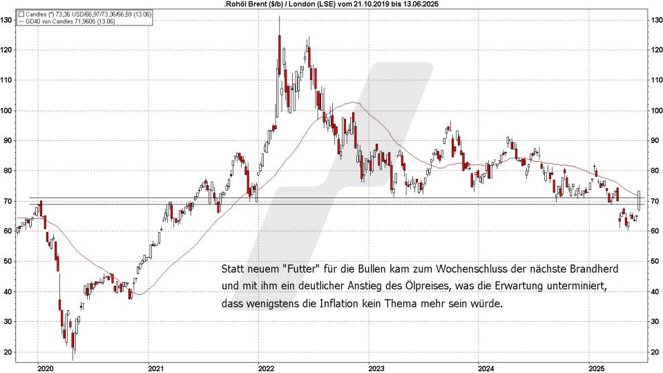Börse aktuell: Entwicklng Ölpreis von 2019 bis 2025 | marketmaker pp4 | Online Broker LYNX